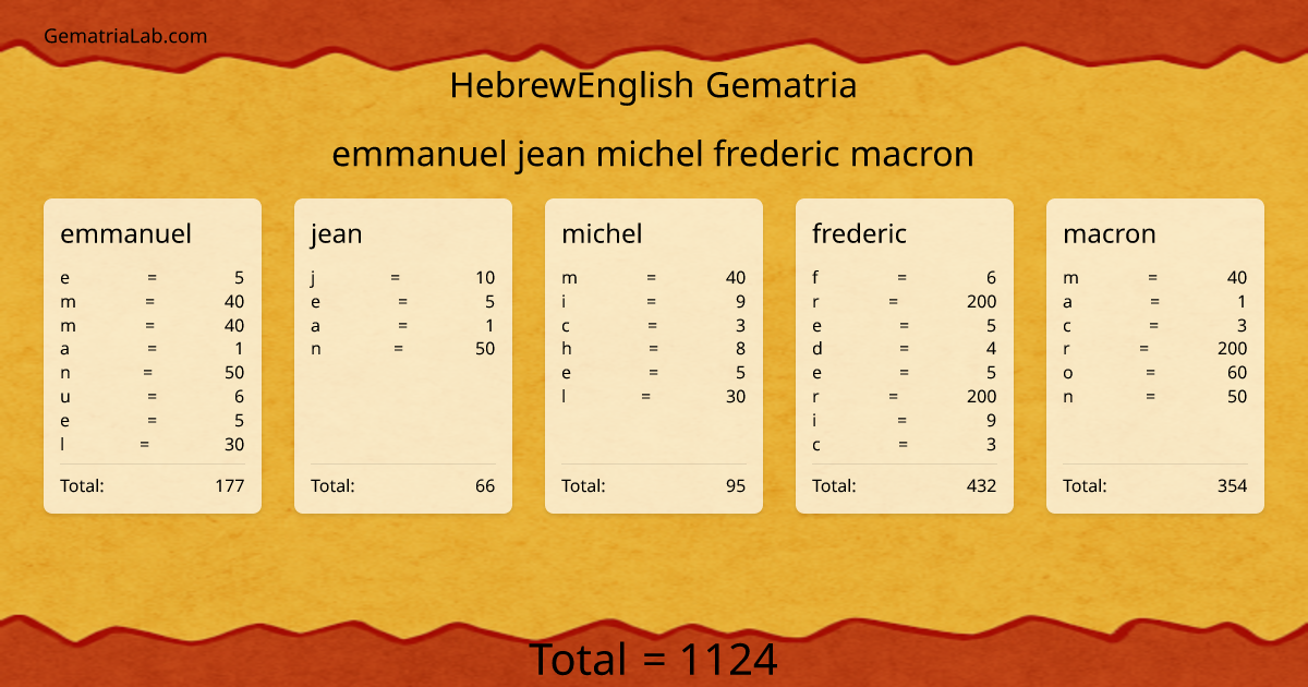 emmanuel jean michel frederic macron in hebrewEnglish Gematria